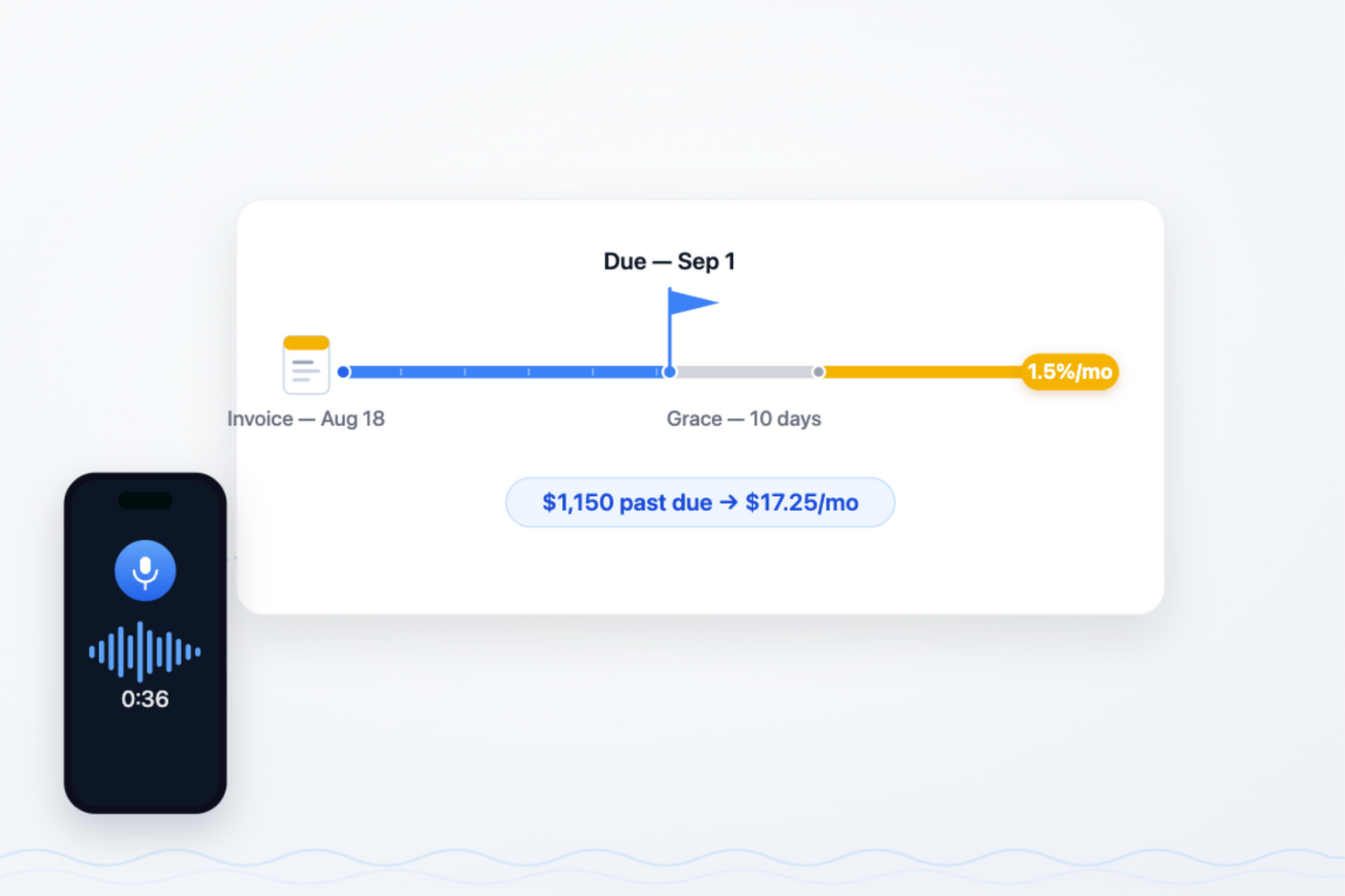 Invoice late fee timeline: due date, a 10-day grace period, then a 1.5% monthly late fee on the past-due balance